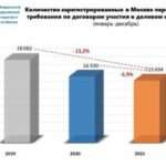 Число переуступок прав требования по ДДУ в Москве снижается