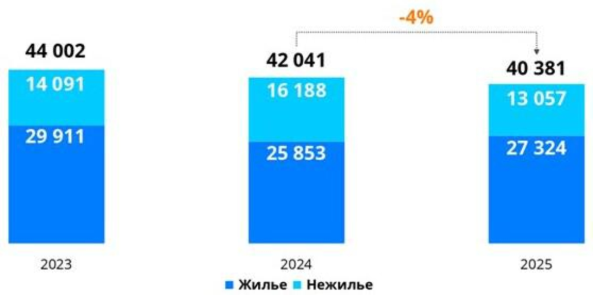Динаміка числа зареєстрованих у Москві ДДУ щодо житлової та нежитлової нерухомості. Січень — квітень