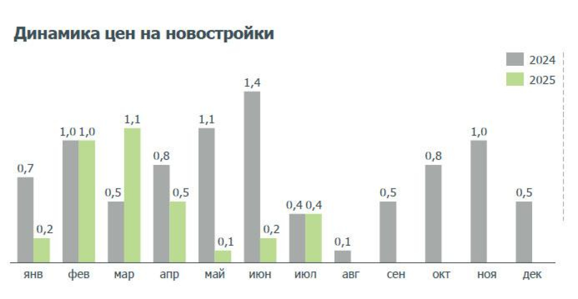 Динаміка цін на новобудови в Росії, %
