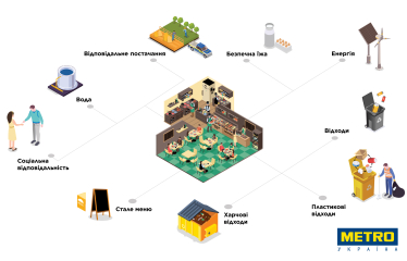 My Sustainable Restaurant, «METRO Україна»