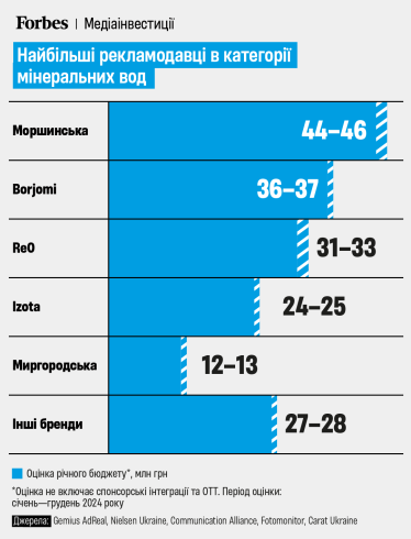 Найбільші рекламодавці в категорії мінеральних вод за 2024 рік