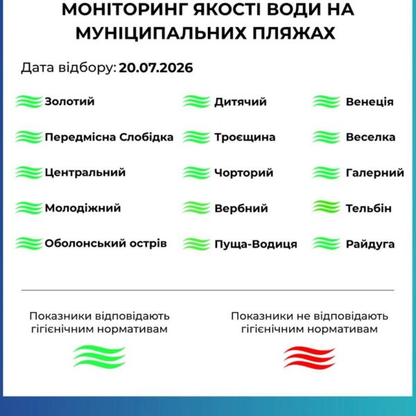 Санітарно-мікробіологічні показники води на муніципальних пляжах Києва відповідають нормі | Столична Нерухомість