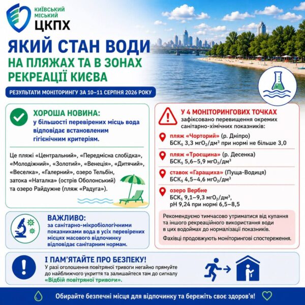 Киян попередили про перевищення санітарно-хімічних показників воді на чотирьох пляжах | Столична Нерухомість