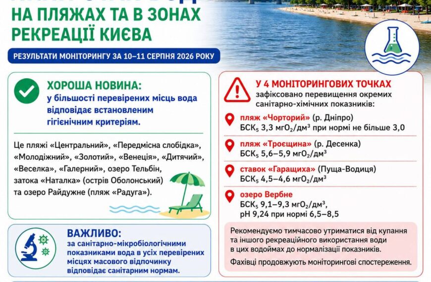 Киян попередили про перевищення санітарно-хімічних показників воді на чотирьох пляжах | Столична…