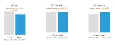 Ціни на оренду квартир в Києві у серпні 2026 (інфографіка)