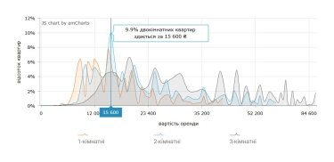 Фото 12 — Ціни на оренду квартир в Києві у серпні 2026 (інфографіка)