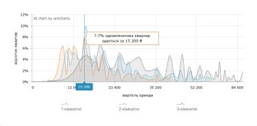 Фото 7 — Ціни на оренду квартир в Києві у серпні 2026 (інфографіка)