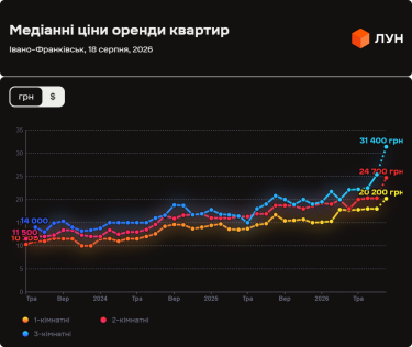 Фото 5 — Ціни на оренду квартир в Івано-Франківську у серпні 2026 (інфографіка)