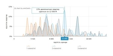 Фото 7 — Ціни на оренду квартир у Харкові у серпні 2026 (інфографіка)