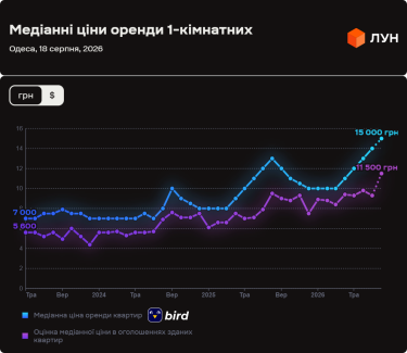 Ціни на оренду квартир в Одесі у серпні 2026 (інфографіка)