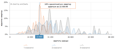 Фото 6 — Ціни на оренду квартир у Львові у серпні 2026 (інфографіка)