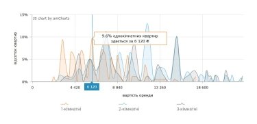 Фото 4 — Ціни на оренду квартир у Харкові у серпні 2026 (інфографіка)