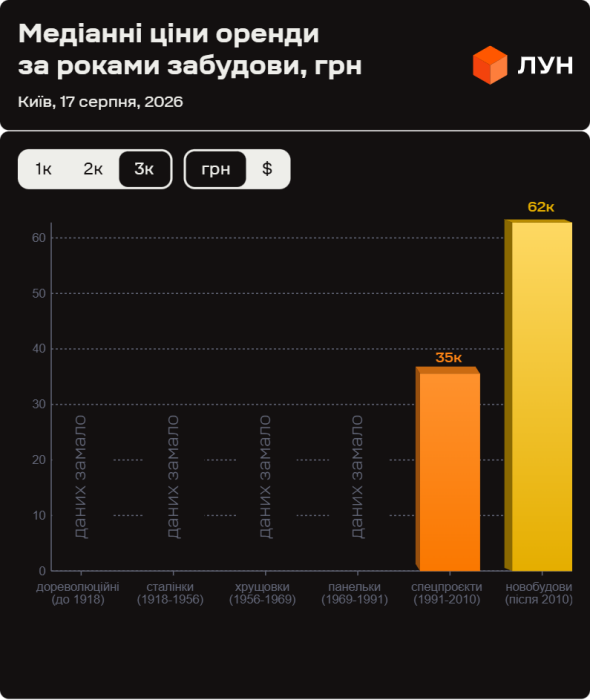 Фото 15 — Ціни на оренду квартир в Києві у серпні 2026 (інфографіка)