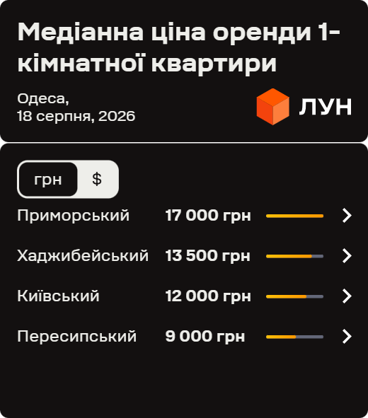 Фото 3 — Ціни на оренду квартир в Одесі у серпні 2026 (інфографіка)