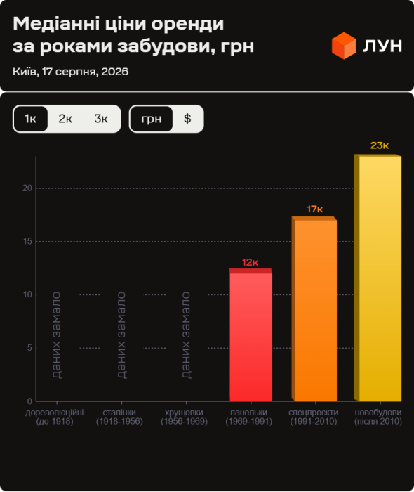 Фото 5 — Ціни на оренду квартир в Києві у серпні 2026 (інфографіка)
