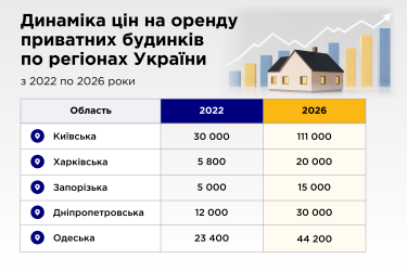Приватні будинки в Україні дорожчають: як змінився попит на заміське житло