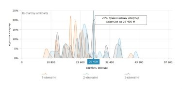Фото 10 — Ціни на оренду квартир в Івано-Франківську у серпні 2026 (інфографіка)