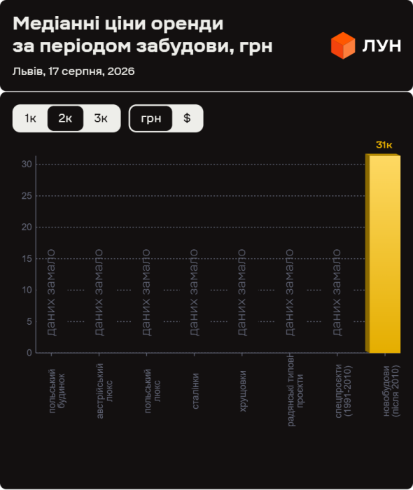 Фото 8 — Ціни на оренду квартир у Львові у серпні 2026 (інфографіка)