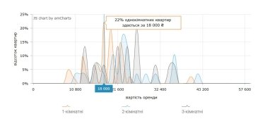 Фото 4 — Ціни на оренду квартир в Івано-Франківську у серпні 2026 (інфографіка)
