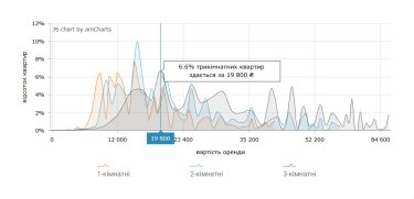 Фото 17 — Ціни на оренду квартир в Києві у серпні 2026 (інфографіка)