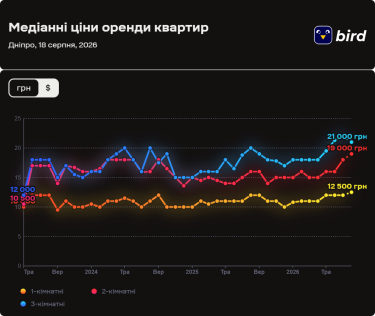 Ціни на оренду квартир у Дніпрі у серпні 2026 (інфографіка)