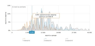 Фото 4 — Ціни на оренду квартир у Дніпрі у серпні 2026 (інфографіка)