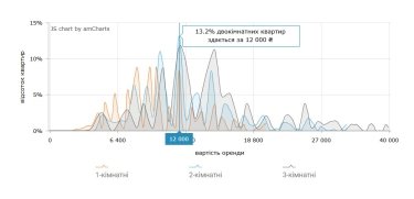Фото 7 — Ціни на оренду квартир у Дніпрі у серпні 2026 (інфографіка)