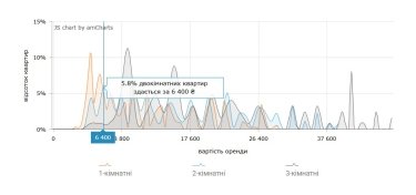 Фото 9 — Ціни на оренду квартир в Одесі у серпні 2026 (інфографіка)